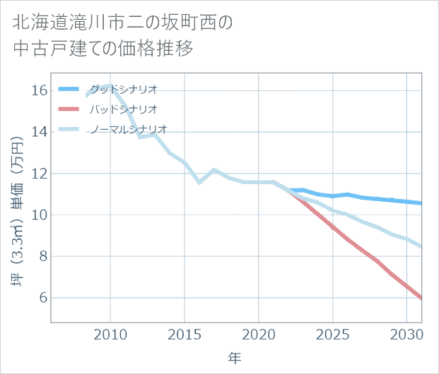 北海道滝川市二の坂町西の中古戸建て価格推移