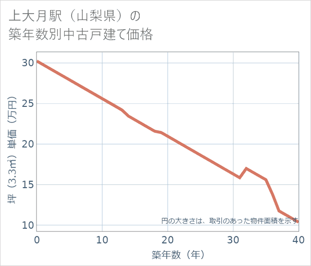上大月駅(山梨県)の築年数別の中古戸建て坪単価