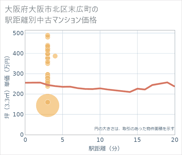 大阪府大阪市北区末広町の徒歩距離別の中古マンション坪単価