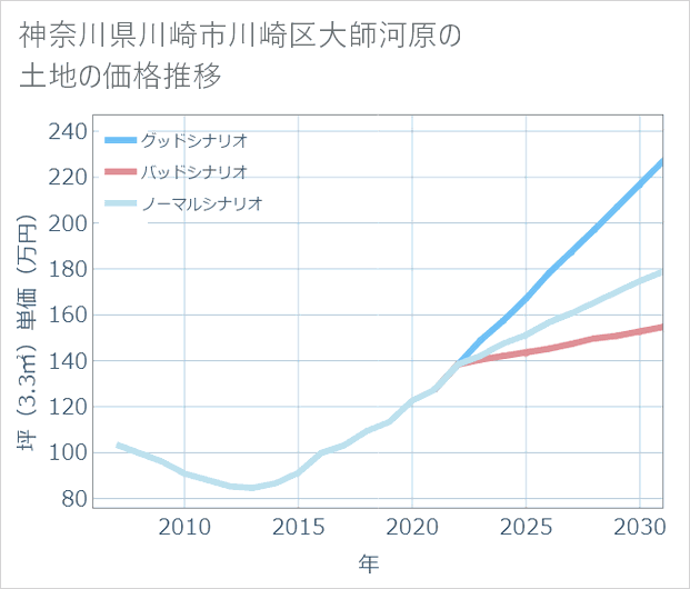 神奈川県川崎市川崎区大師河原の土地価格推移