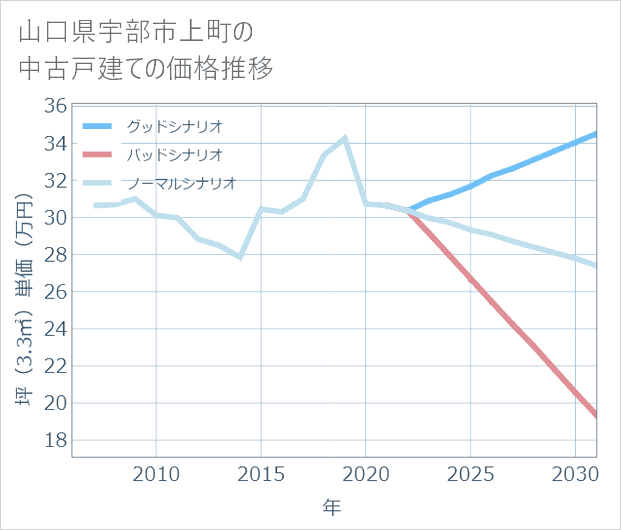 山口県宇部市上町の中古戸建て価格推移