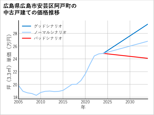 広島県広島市安芸区阿戸町の中古戸建て価格推移