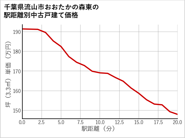 千葉県流山市おおたかの森東の徒歩距離別の中古戸建て坪単価