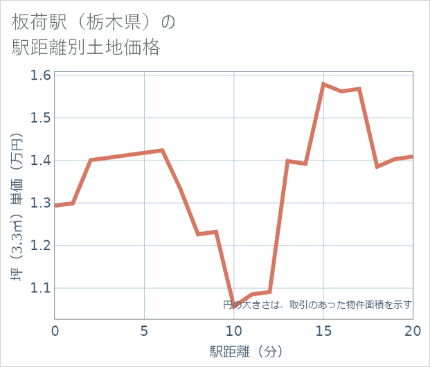 板荷駅(栃木県)の徒歩距離別の土地坪単価