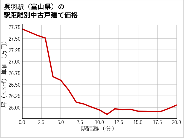 呉羽駅（富山県）の徒歩距離別の中古戸建て坪単価