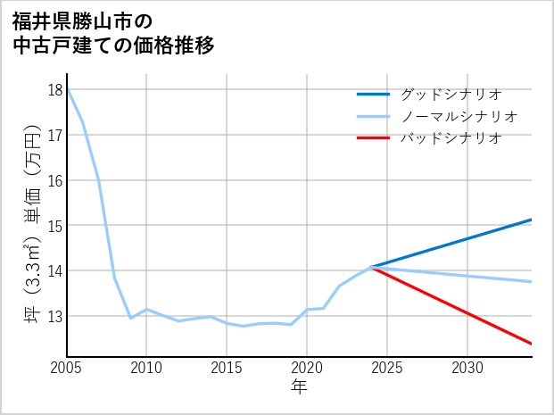 福井県勝山市の中古戸建て価格推移