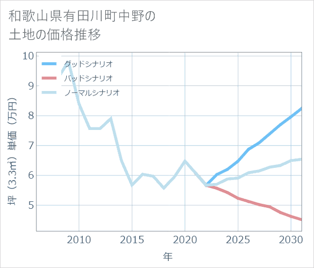 和歌山県有田川町中野の土地価格推移