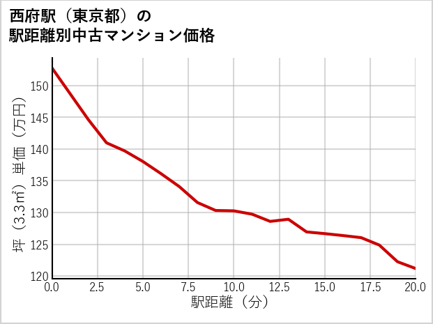 西府駅（東京都）の徒歩距離別の中古マンション坪単価
