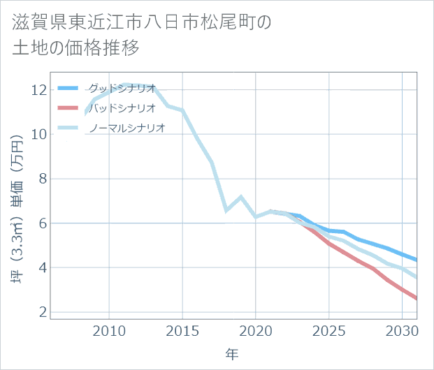 滋賀県東近江市八日市松尾町の土地価格推移