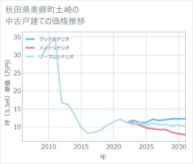 秋田県美郷町土崎の中古戸建て価格推移