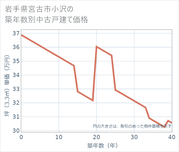 岩手県宮古市小沢の築年数別の中古戸建て坪単価