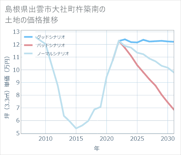 島根県出雲市大社町杵築南の土地価格推移