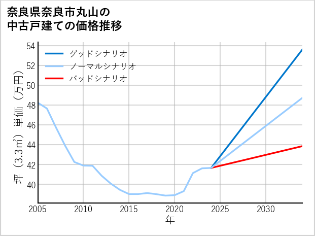 奈良県奈良市丸山の中古戸建て価格推移
