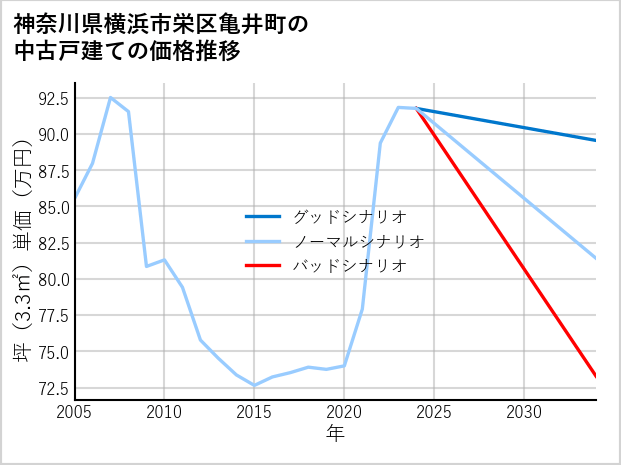 神奈川県横浜市栄区亀井町の中古戸建て価格推移