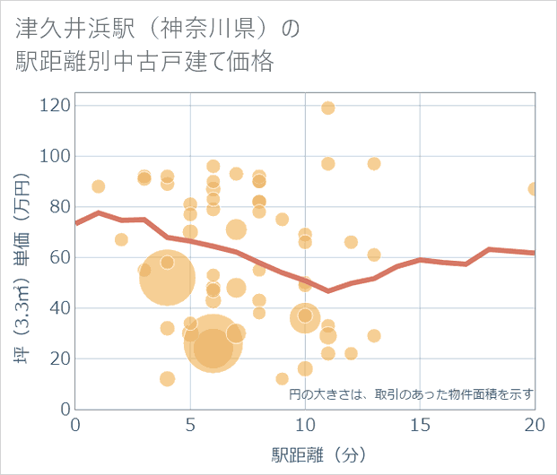 津久井浜駅(神奈川県)の徒歩距離別の中古戸建て坪単価