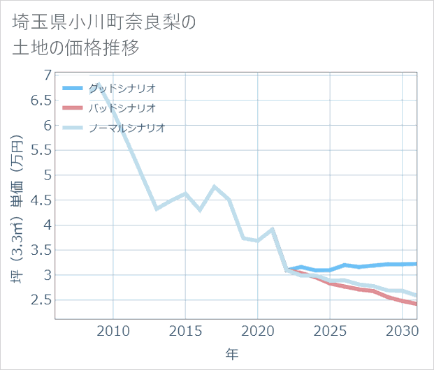 埼玉県小川町奈良梨の土地価格推移
