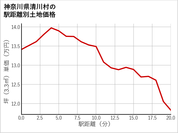 神奈川県清川村の徒歩距離別の土地坪単価