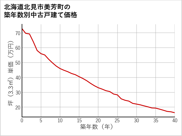 北海道北見市美芳町の築年数別の中古戸建て坪単価