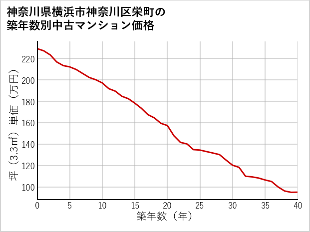 神奈川県横浜市神奈川区栄町の築年数別の中古マンション坪単価