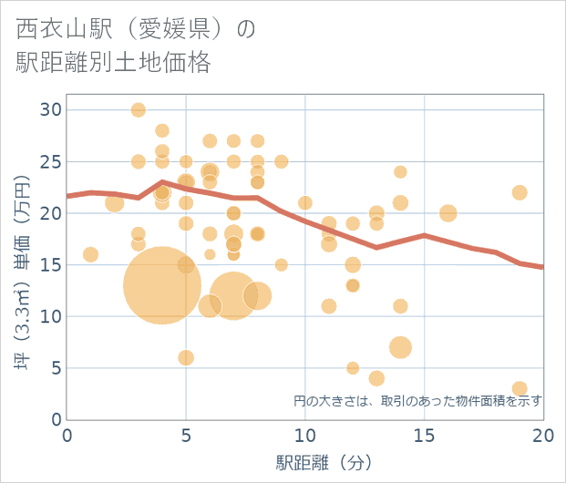 西衣山駅(愛媛県)の徒歩距離別の土地坪単価