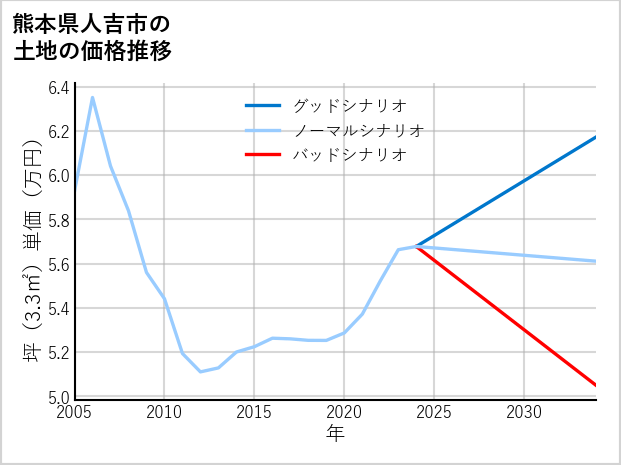 熊本県人吉市の土地価格推移