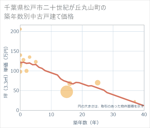 千葉県松戸市二十世紀が丘丸山町の築年数別の中古戸建て坪単価