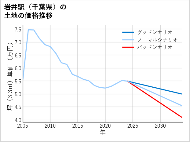 岩井駅（千葉県）の土地価格推移
