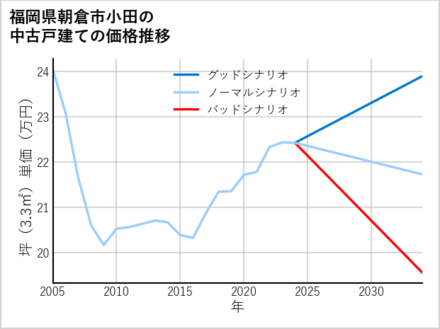 福岡県朝倉市小田の中古戸建て価格推移
