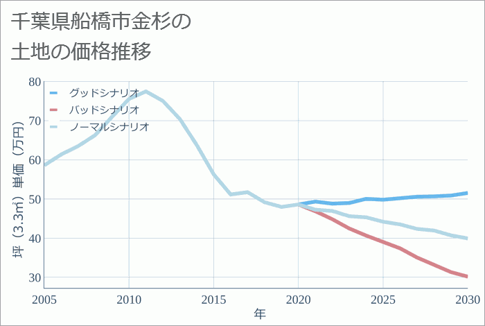 千葉県船橋市金杉の土地価格推移