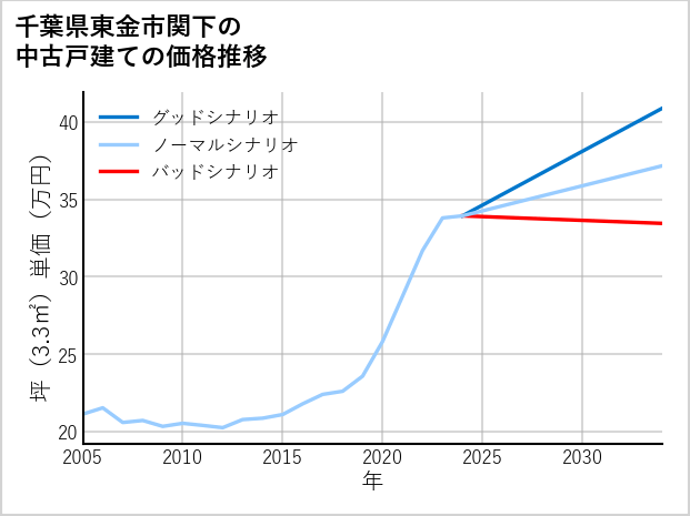 千葉県東金市関下の中古戸建て価格推移