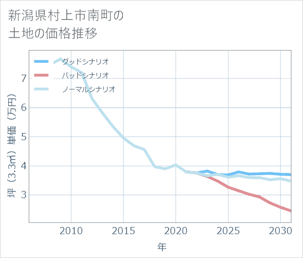 新潟県村上市南町の土地価格推移