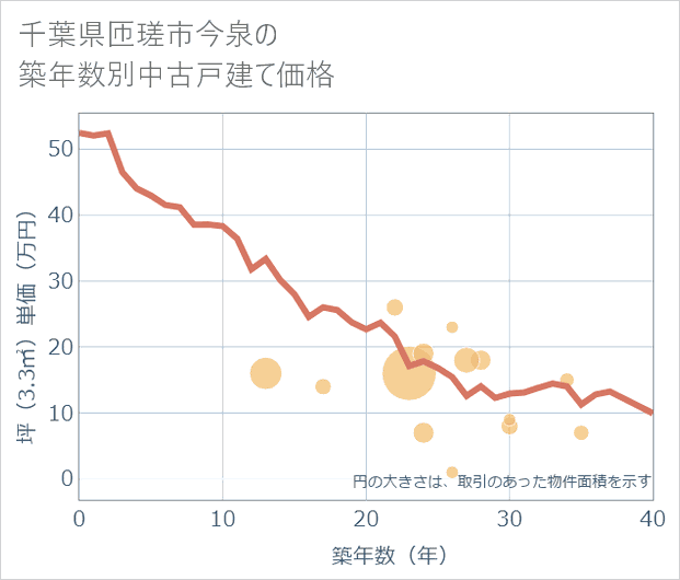 千葉県匝瑳市今泉の築年数別の中古戸建て坪単価