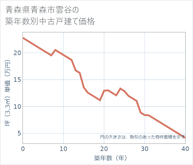 青森県青森市雲谷の築年数別の中古戸建て坪単価