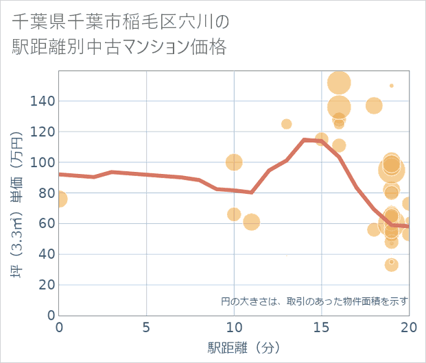 千葉県千葉市稲毛区穴川の徒歩距離別の中古マンション坪単価
