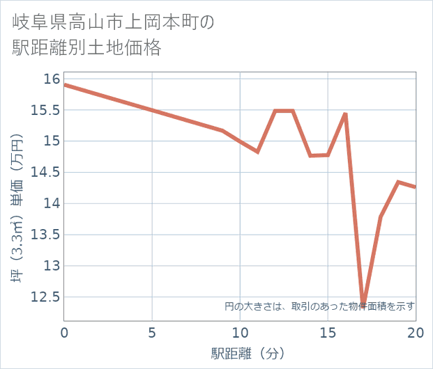 岐阜県高山市上岡本町の徒歩距離別の土地坪単価