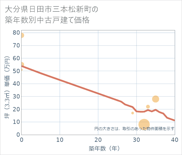 大分県日田市三本松新町の築年数別の中古戸建て坪単価