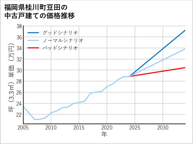 福岡県桂川町豆田の中古戸建て価格推移
