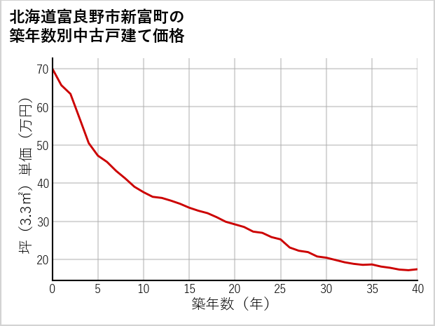 北海道富良野市新富町の築年数別の中古戸建て坪単価