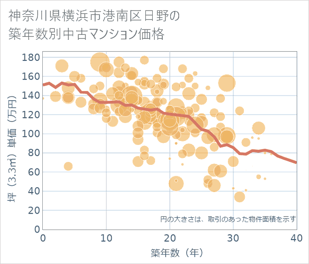 神奈川県横浜市港南区日野の築年数別の中古マンション坪単価