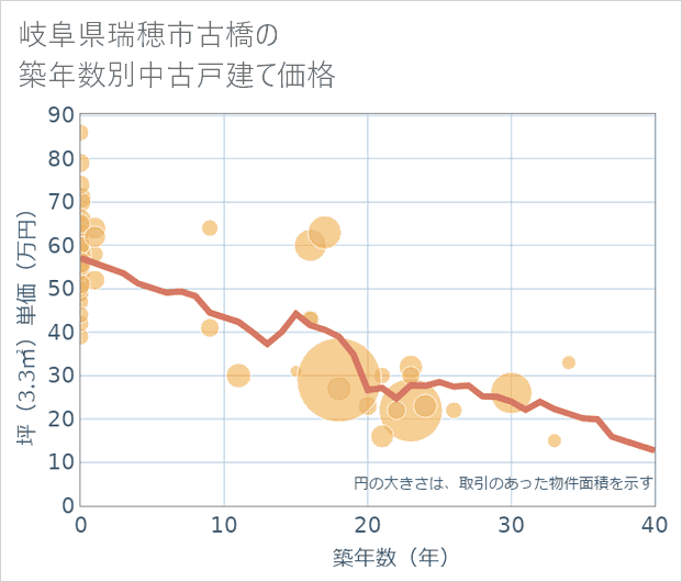 岐阜県瑞穂市古橋の築年数別の中古戸建て坪単価