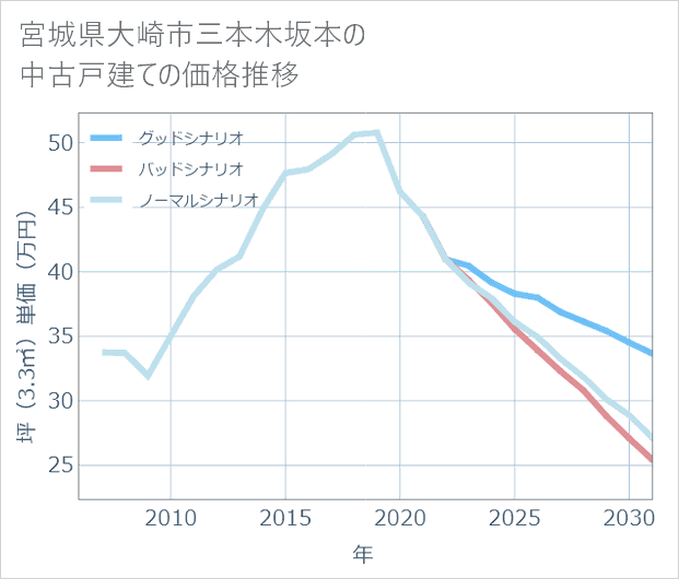 宮城県大崎市三本木坂本の中古戸建て価格推移