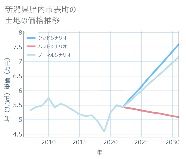 新潟県胎内市表町の土地価格推移