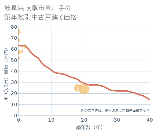 岐阜県岐阜市東川手の築年数別の中古戸建て坪単価