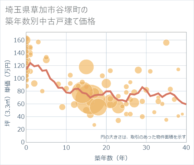 埼玉県草加市谷塚町の築年数別の中古戸建て坪単価
