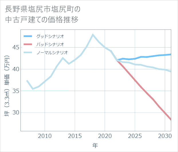 長野県塩尻市塩尻町の中古戸建て価格推移