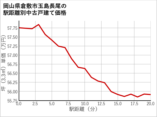 岡山県倉敷市玉島長尾の徒歩距離別の中古戸建て坪単価
