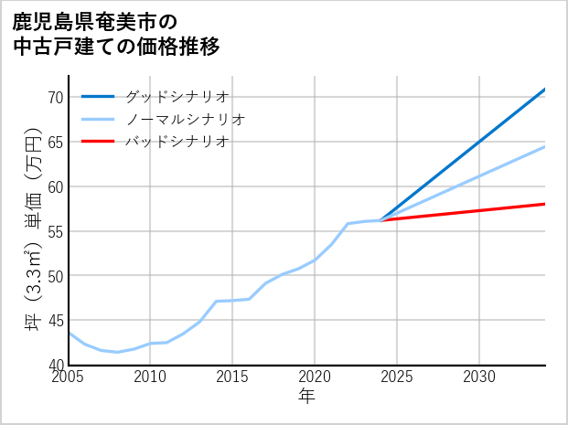 鹿児島県奄美市の中古戸建て価格推移