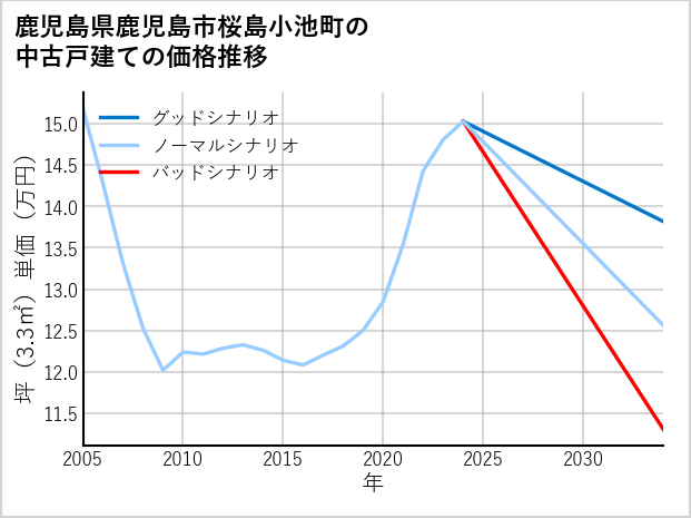鹿児島県鹿児島市桜島小池町の中古戸建て価格推移