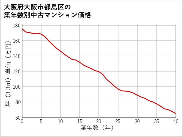 大阪府大阪市都島区の築年数別の中古マンション坪単価