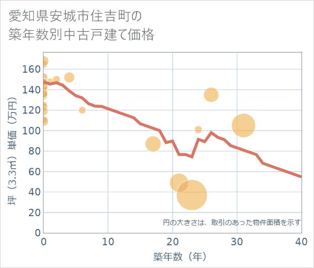 愛知県安城市住吉町の築年数別の中古戸建て坪単価